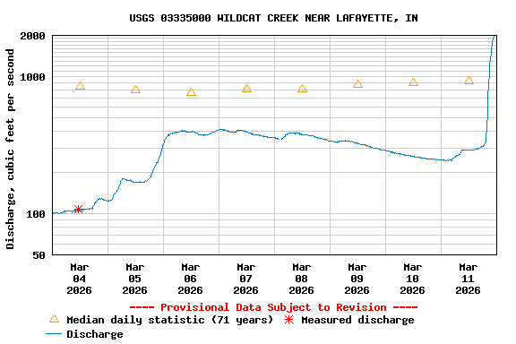 Graph of  Discharge, cubic feet per second