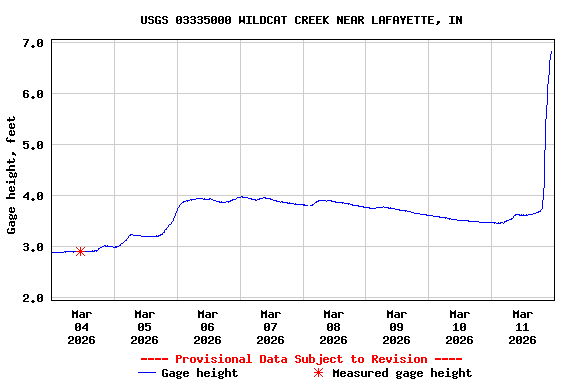 Graph of  Gage height, feet