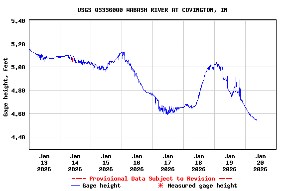 Graph of  Gage height, feet