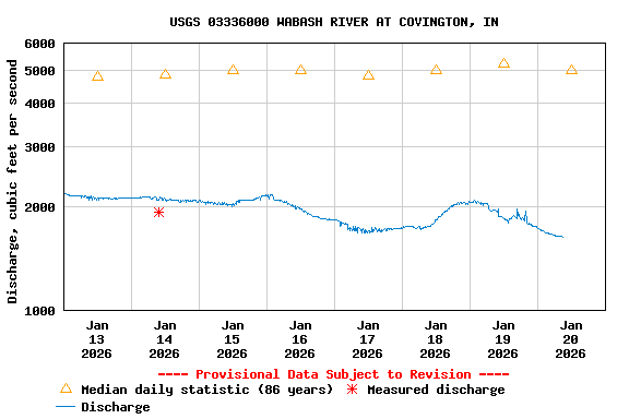 Graph of  Discharge, cubic feet per second