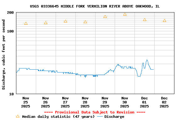 Graph of  Discharge, cubic feet per second