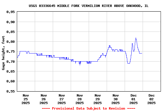 Graph of  Gage height, feet