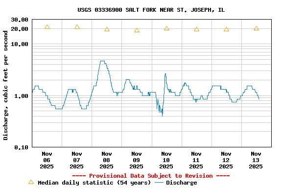 Graph of  Discharge, cubic feet per second