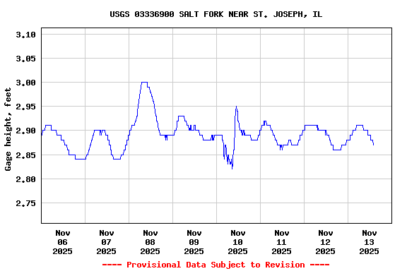 Graph of  Gage height, feet