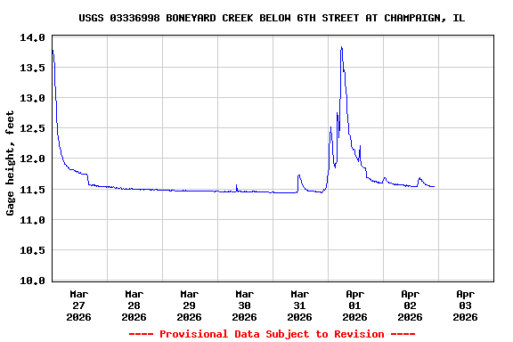 Graph of  Gage height, feet