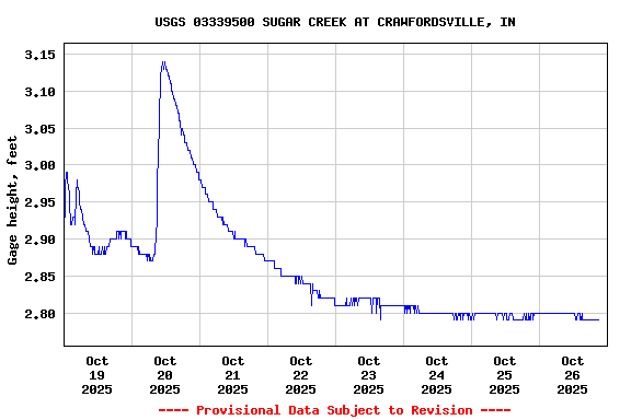 Graph of  Gage height, feet