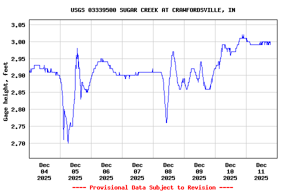 Graph of  Gage height, feet