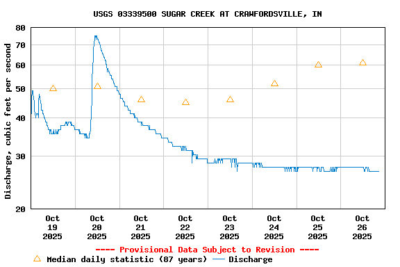 Graph of  Discharge, cubic feet per second
