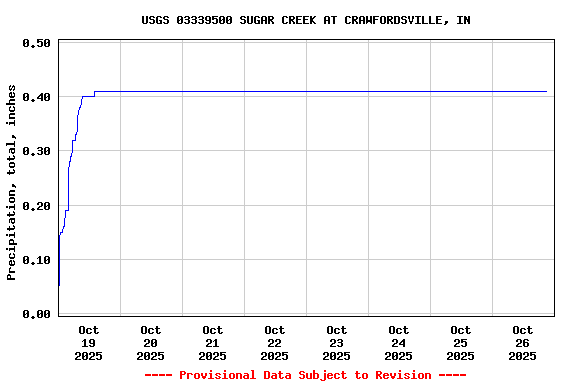 Graph of  Precipitation, total, inches