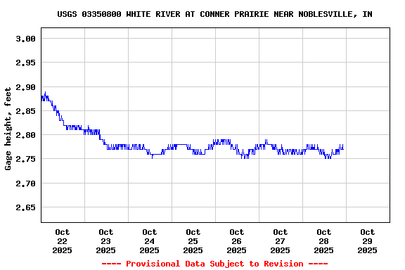 Graph of  Gage height, feet