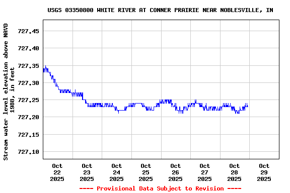 Graph of  Stream water level elevation above NAVD 1988, in feet