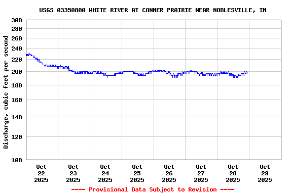 Graph of  Discharge, cubic feet per second