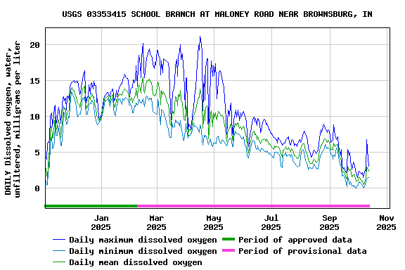 Graph of DAILY Dissolved oxygen, water, unfiltered, milligrams per liter