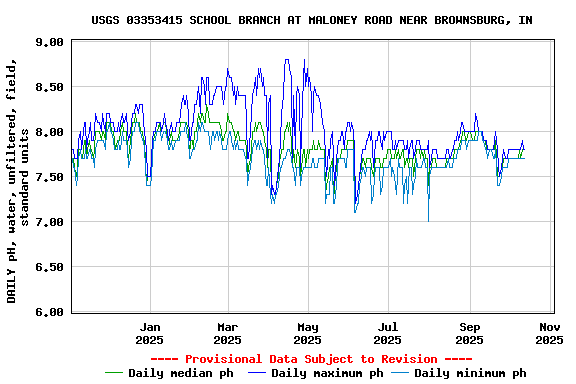 Graph of DAILY pH, water, unfiltered, field, standard units
