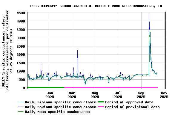 Graph of DAILY Specific conductance, water, unfiltered, microsiemens per centimeter at 25 degrees Celsius