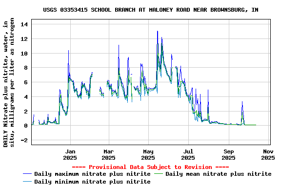Graph of DAILY Nitrate plus nitrite, water, in situ, milligrams per liter as nitrogen