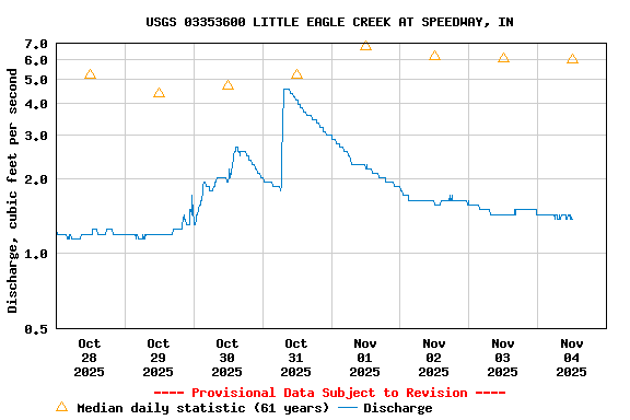 Graph of  Discharge, cubic feet per second