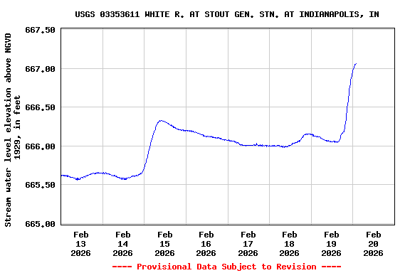 Graph of  Stream water level elevation above NGVD 1929, in feet