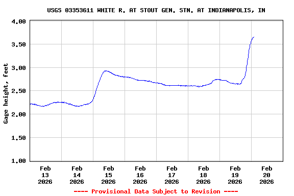 Graph of  Gage height, feet