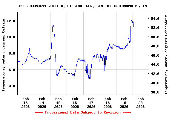 Graph of  Temperature, water, degrees Celsius