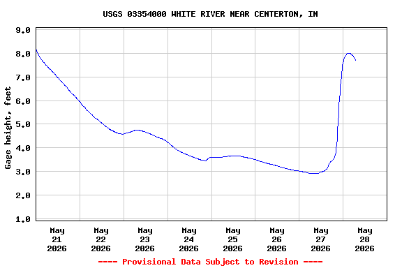 Graph of  Gage height, feet