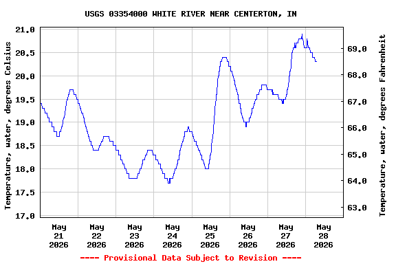 Graph of  Temperature, water, degrees Celsius