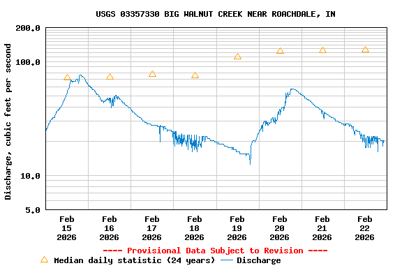 Graph of  Discharge, cubic feet per second