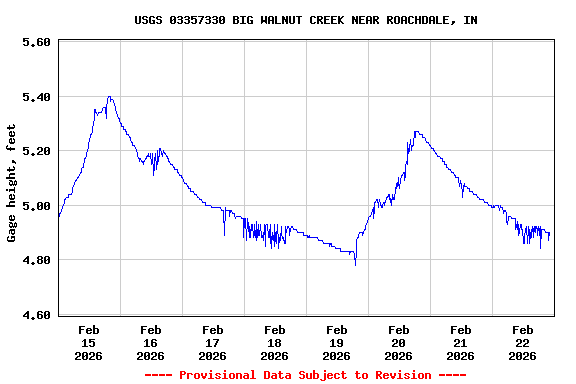 Graph of  Gage height, feet