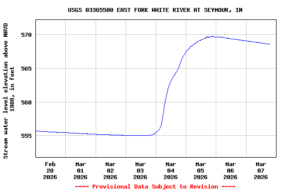 Graph of  Stream water level elevation above NAVD 1988, in feet