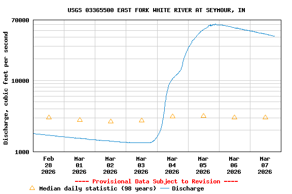 Graph of  Discharge, cubic feet per second