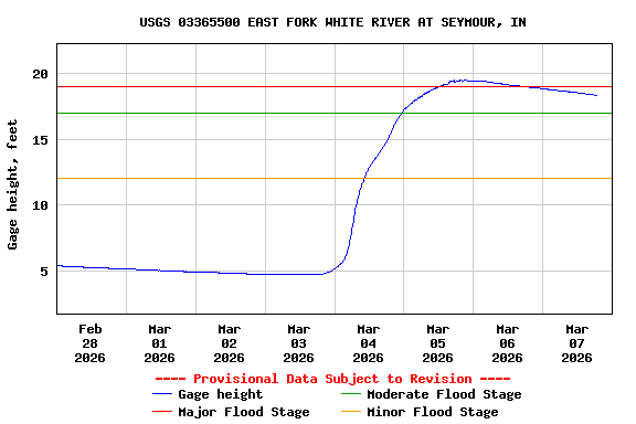 Graph of  Gage height, feet