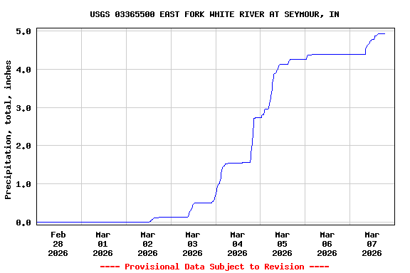 Graph of  Precipitation, total, inches