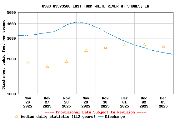Graph of  Discharge, cubic feet per second