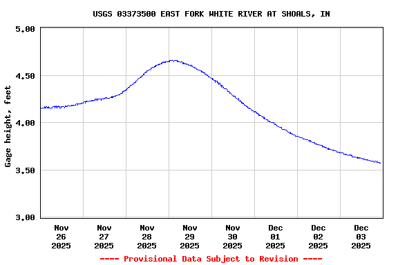Graph of  Gage height, feet