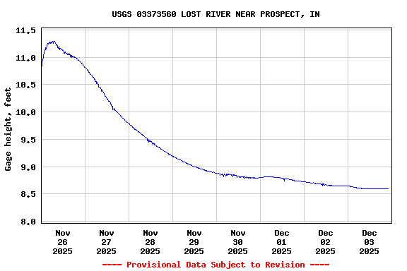 Graph of  Gage height, feet