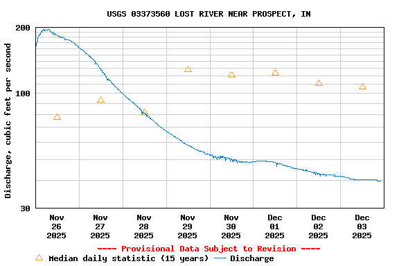Graph of  Discharge, cubic feet per second