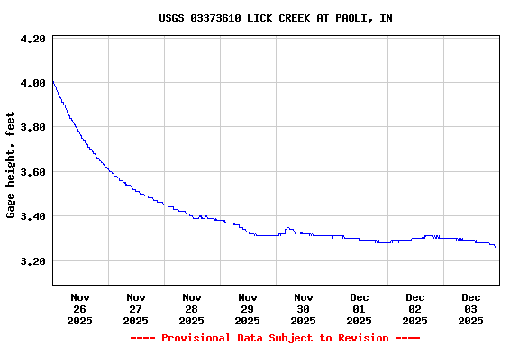 Graph of  Gage height, feet