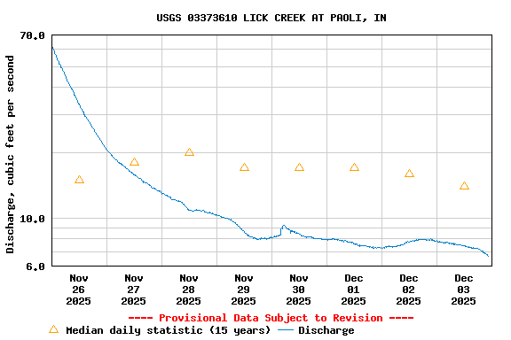 Graph of  Discharge, cubic feet per second