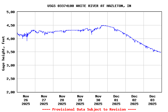 Graph of  Gage height, feet