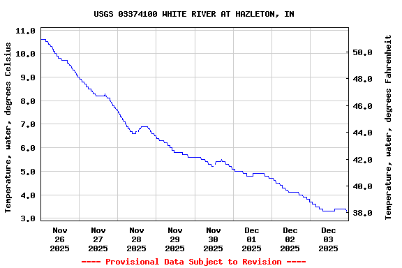 Graph of  Temperature, water, degrees Celsius