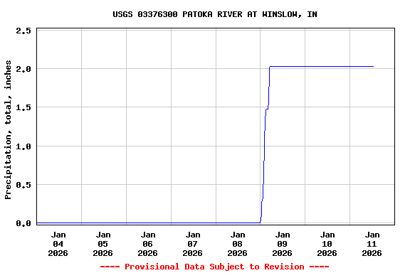 Graph of  Precipitation, total, inches
