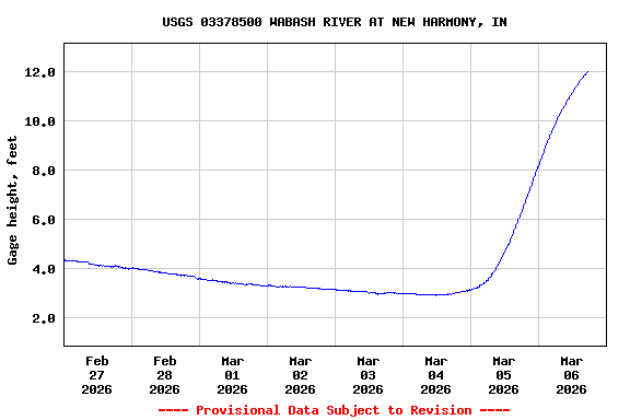 Graph of  Gage height, feet