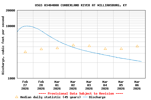 Graph of  Discharge, cubic feet per second