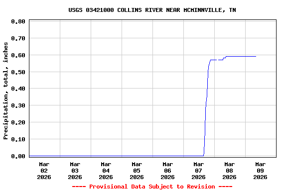 Graph of  Precipitation, total, inches