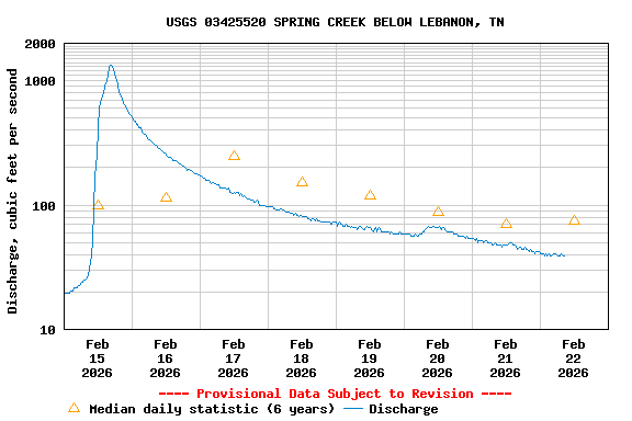 Graph of  Discharge, cubic feet per second