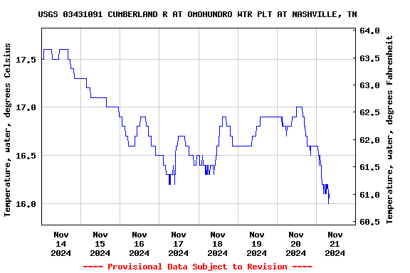 Graph of  Temperature, water, degrees Celsius