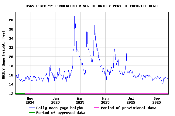 Graph of DAILY Gage height, feet