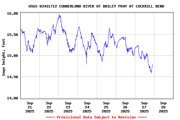 Graph of  Gage height, feet