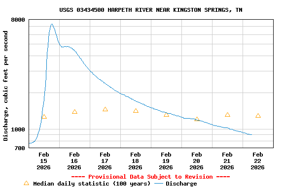 Graph of  Discharge, cubic feet per second