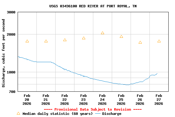 Graph of  Discharge, cubic feet per second